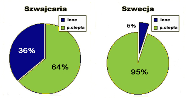 Rys 1.Pompy ciepla