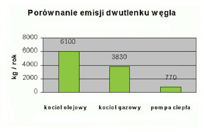 Rys 3.Porownanie instalacji pomp ciepla