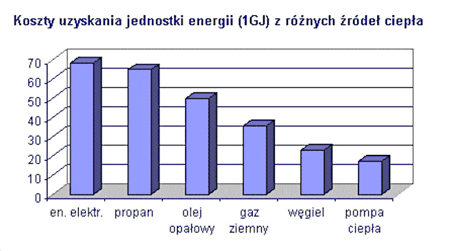 wykres z pompa ciepla