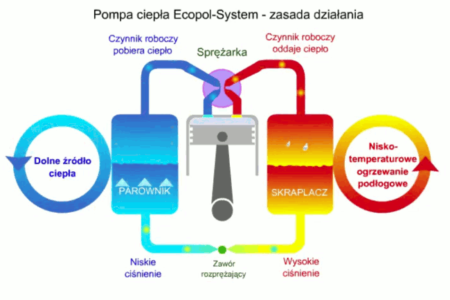 zasada dzialania pompy ciepla ecopol-system